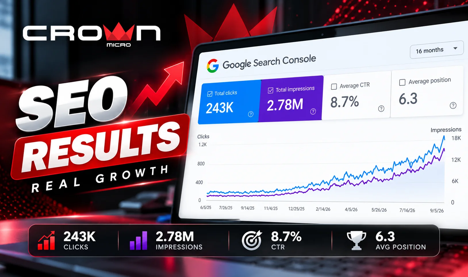 Crown Micro Global Search Console Performance Report